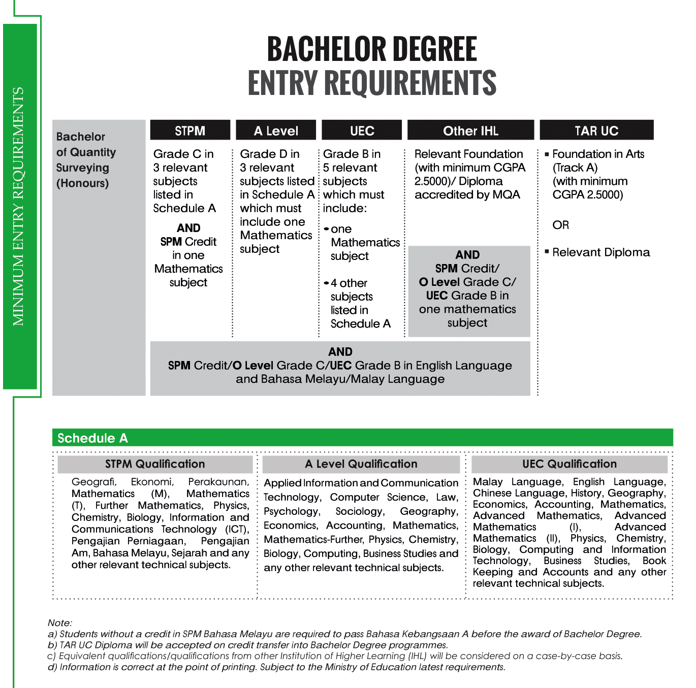 Bachelor Degree In Bahasa Melayu